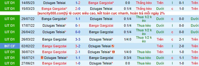Nhận định, soi kèo Banga Gargzdai vs Dziugas Telsiai, 23h ngày 14/7 - Ảnh 1
