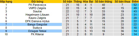 Nhận định, soi kèo Banga Gargzdai vs Dziugas Telsiai, 23h ngày 14/7 - Ảnh 4