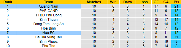 Nhận định, soi kèo Huế vs Quảng Nam, 16h ngày 14/7 - Ảnh 4