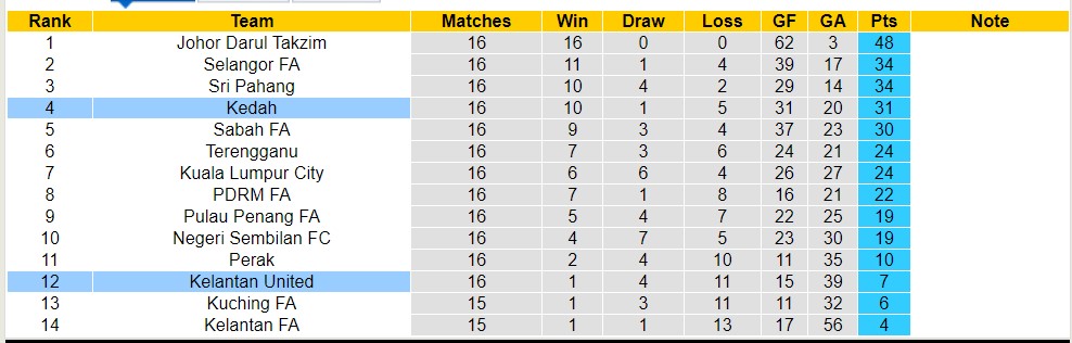 Nhận định, soi kèo Kedah vs Kelantan United, 20h ngày 14/7 - Ảnh 4