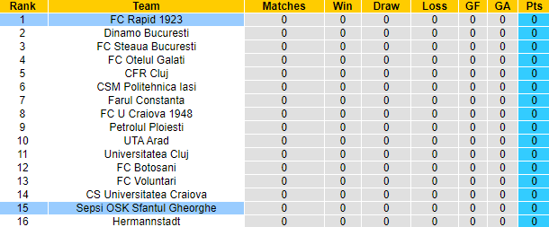 Nhận định, soi kèo Rapid 1923 vs Sepsi OSK, 1h30 ngày 15/7 - Ảnh 4