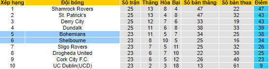 Nhận định, soi kèo Shelbourne vs Bohemians, 1h45 ngày 15/7 - Ảnh 4