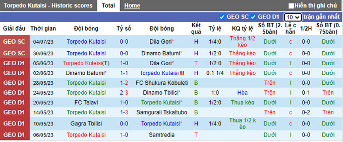 Nhận định, soi kèo Torpedo Kutaisi vs Sarajevo, 0h ngày 14/7 - Ảnh 1