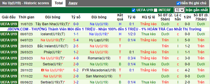 Nhận định, soi kèo U19 Bồ Đào Nha vs U19 Na Uy, 23h ngày 13/7 - Ảnh 2