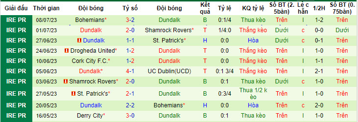 Phân tích kèo hiệp 1 FCB Magpies vs Dundalk, 23h ngày 13/7 - Ảnh 2