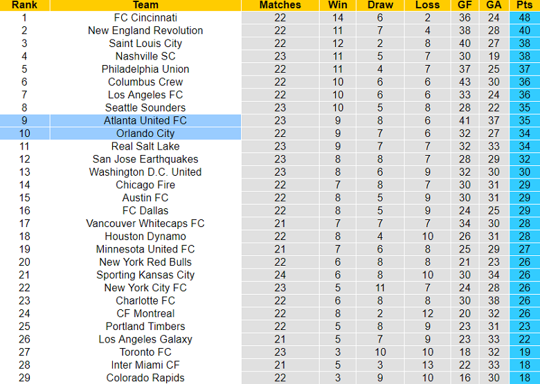 Nhận định, soi kèo Atlanta United vs Orlando City, 6h30 ngày 16/7 - Ảnh 4