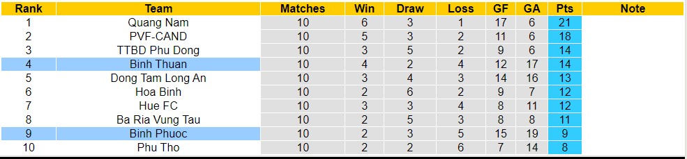 Nhận định, soi kèo Bình Phước vs Bình Thuận, 17h ngày 15/7 - Ảnh 4