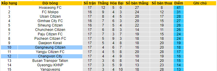 Nhận định, soi kèo Changwon City vs Gangneung Citizen, 17h ngày 14/7 - Ảnh 4