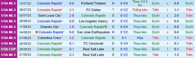 Nhận định, soi kèo Colorado Rapids vs Houston Dynamo, 8h30 ngày 16/7 - Ảnh 2