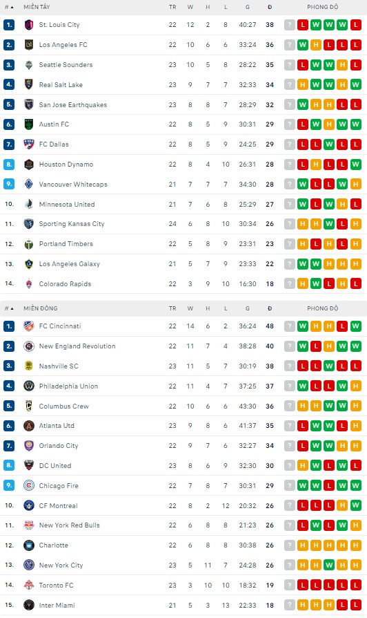 Nhận định, soi kèo Colorado Rapids vs Houston Dynamo, 8h30 ngày 16/7 - Ảnh 4