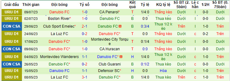 Nhận định, soi kèo Defensor SC vs Danubio FC, 6h ngày 15/7 - Ảnh 2