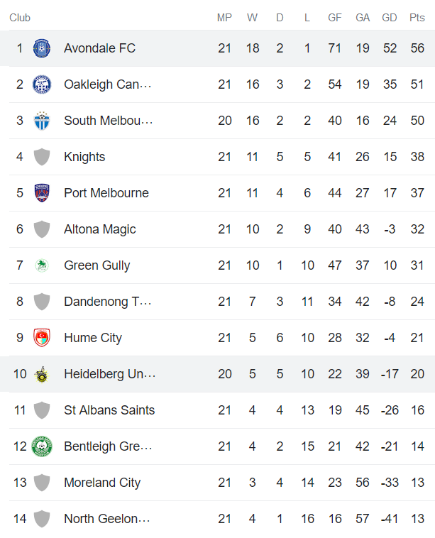 Nhận định, soi kèo Heidelberg United vs Avondale, 12h ngày 15/7 - Ảnh 4