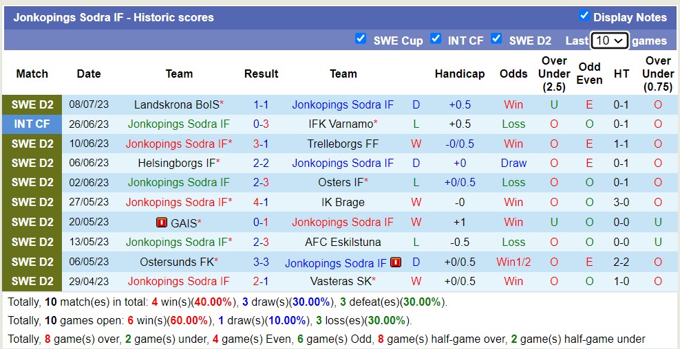 Nhận định, soi kèo Jonkopings Sodra IF vs GIF Sundsvall, 18h ngày 15/7 - Ảnh 2