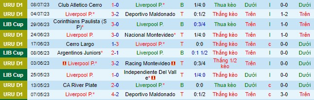 Nhận định, soi kèo Liverpool Montevideo vs Plaza Colonia, 22h30 ngày 15/7 - Ảnh 2