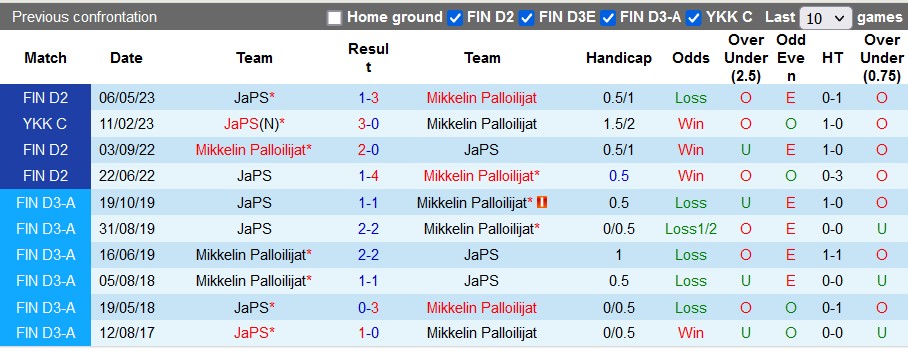 Nhận định, soi kèo Mikkelin Palloilijat vs JaPS, 22h30 ngày 14/7 - Ảnh 3