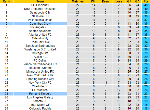 Nhận định, soi kèo Portland Timbers vs Columbus Crew, 9h30 ngày 16/7 - Ảnh 4