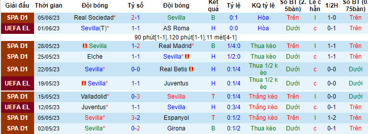 Nhận định, soi kèo Sevilla vs Cordoba, 0h ngày 15/7 - Ảnh 1