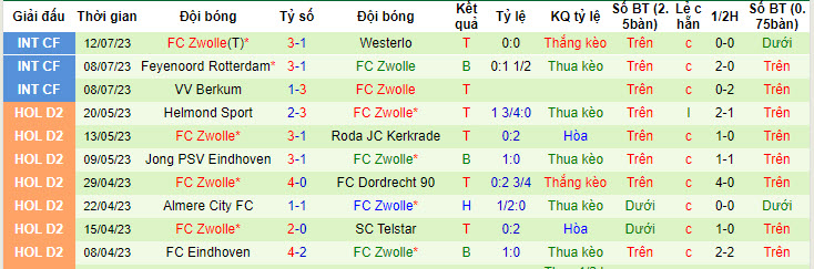 Nhận định, soi kèo Sparta Rotterdam vs PEC Zwolle, 0h ngày 15/7 - Ảnh 2