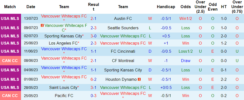 Nhận định, soi kèo Vancouver Whitecaps vs Los Angeles Galaxy, 9h30 ngày 16/7 - Ảnh 1