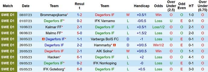 Soi kèo phạt góc Degerfors IF vs IK Sirius, 22h30 ngày 15/7 - Ảnh 1