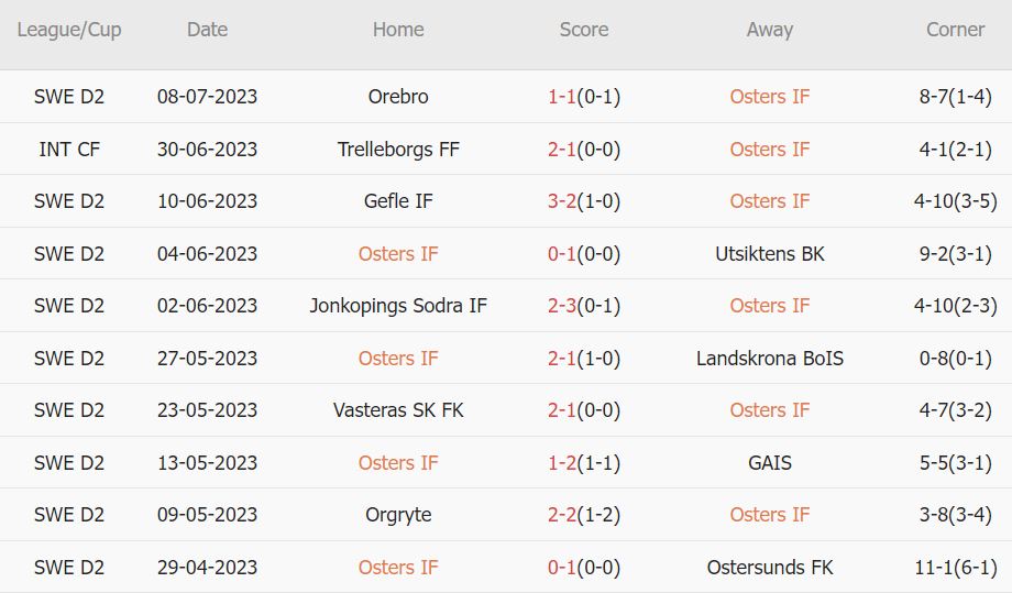 Soi kèo phạt góc Oster vs Skovde AIK, 0h ngày 15/7 - Ảnh 1