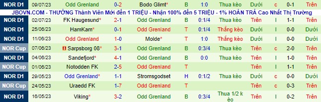 Nhận định, soi kèo Aalesund FK vs Odd Grenland, 22h ngày 16/7 - Ảnh 3