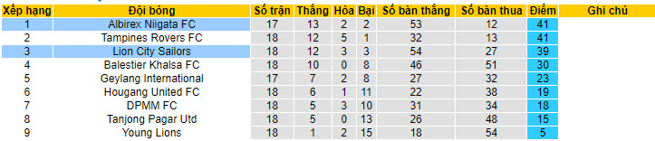 Nhận định, soi kèo Albirex Niigata FC vs Lion City Sailors, 17h ngày 16/7 - Ảnh 4