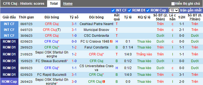Nhận định, soi kèo CFR Cluj vs CSM Politehnica Iasi, 1h30 ngày 16/7 - Ảnh 1
