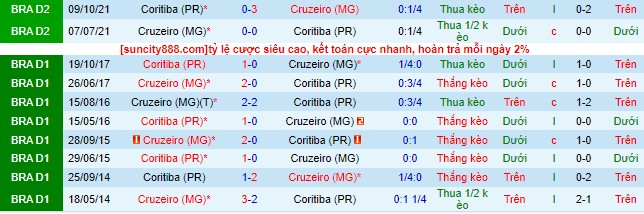 Nhận định, soi kèo Cruzeiro vs Coritiba, 21h ngày 16/7 - Ảnh 1