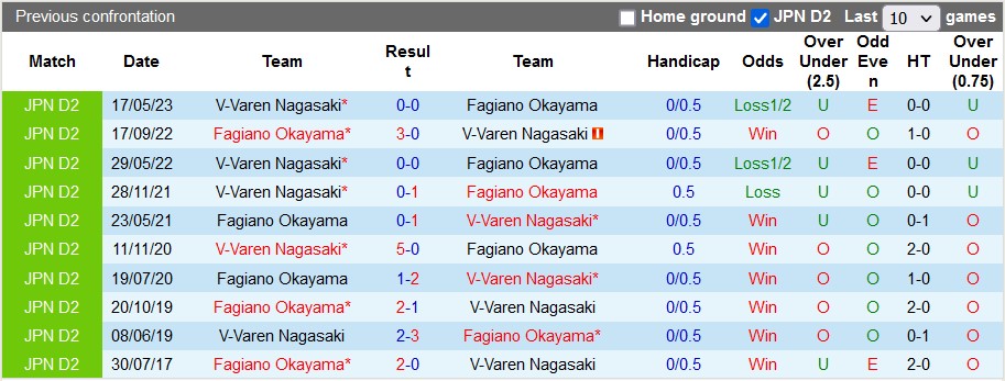 Nhận định, soi kèo Fagiano Okayama vs V-Varen Nagasaki, 16h ngày 16/7 - Ảnh 3