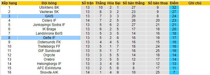 Nhận định, soi kèo GAIS vs Gefle IF, 20h ngày 16/7 - Ảnh 4