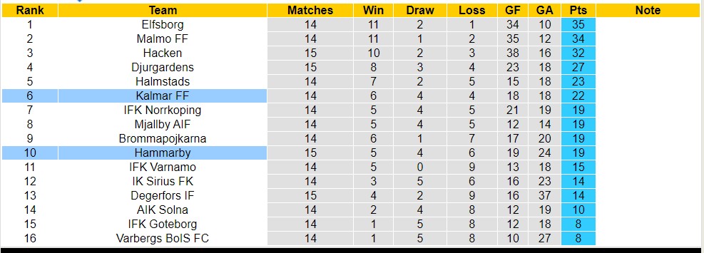 Nhận định, soi kèo Hammarby vs Kalmar FF, 20h ngày 16/7 - Ảnh 4