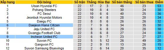 Nhận định, soi kèo Incheon United vs Daejeon Hana Citizen, 18h ngày 16/7 - Ảnh 4