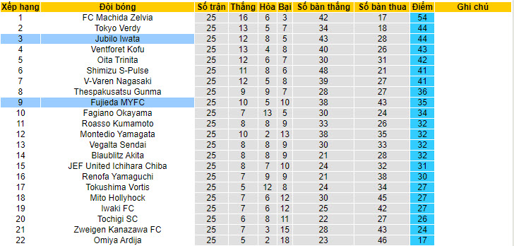 Nhận định, soi kèo Jubilo Iwata vs Fujieda MYFC, 17h ngày 16/7 - Ảnh 4
