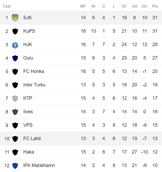 Nhận định, soi kèo Lahti vs SJK Seinajoki, 22h ngày 16/7 - Ảnh 4