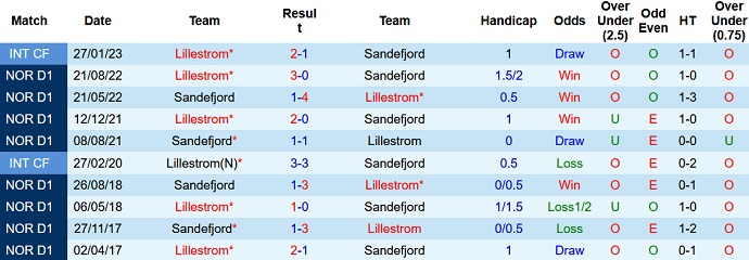 Nhận định, soi kèo Lillestrom vs Sandefjord, 22h00 ngày 16/7 - Ảnh 3