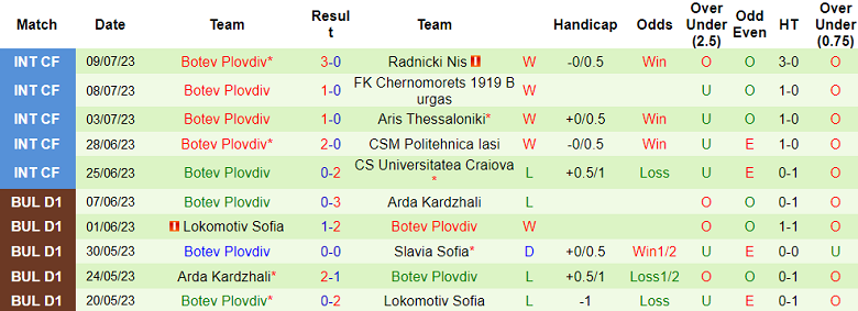 Nhận định, soi kèo Lokomotiv Plovdiv vs Botev Plovdiv, 22h ngày 16/7 - Ảnh 2