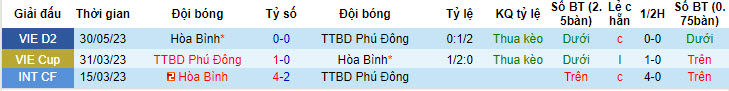Nhận định, soi kèo Phù Đổng vs Hòa Bình, 16h ngày 15/7 - Ảnh 3