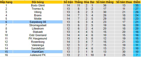 Nhận định, soi kèo Sarpsborg 08 vs HamKam, 22h ngày 16/7 - Ảnh 4