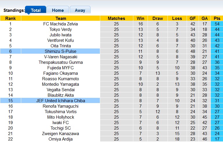 Nhận định, soi kèo Shimizu S-Pulse vs JEF United, 16h ngày 16/7 - Ảnh 4