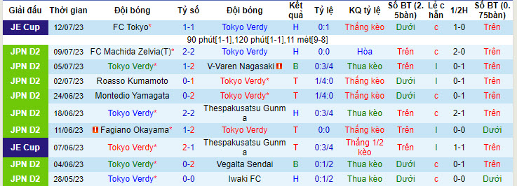 Nhận định, soi kèo Tokyo Verdy vs Tokushima Vortis, 16h ngày 15/7 - Ảnh 1