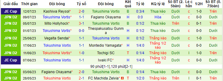 Nhận định, soi kèo Tokyo Verdy vs Tokushima Vortis, 16h ngày 15/7 - Ảnh 2