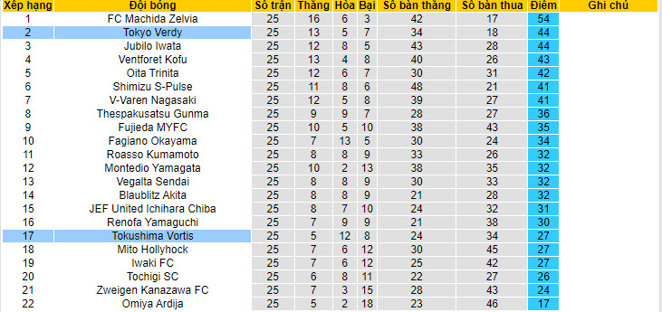 Nhận định, soi kèo Tokyo Verdy vs Tokushima Vortis, 16h ngày 15/7 - Ảnh 4