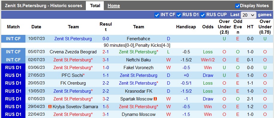 Nhận định, soi kèo Zenit vs CSKA Moscow, 21h ngày 15/7 - Ảnh 1