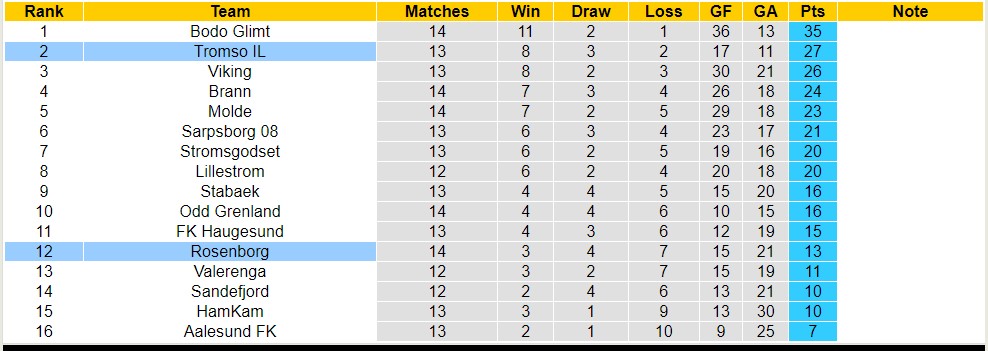 Soi kèo phạt góc Rosenborg vs Tromso IL, 22h ngày 16/7 - Ảnh 4
