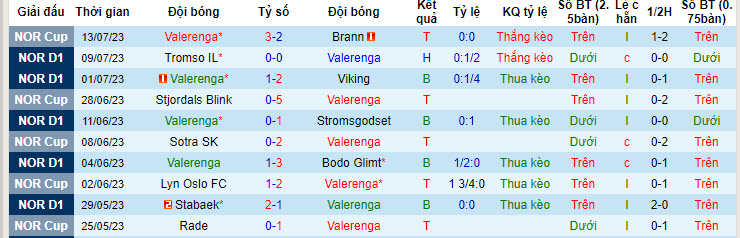 Soi kèo phạt góc Valerenga vs Molde, 23h ngày 15/7 - Ảnh 1