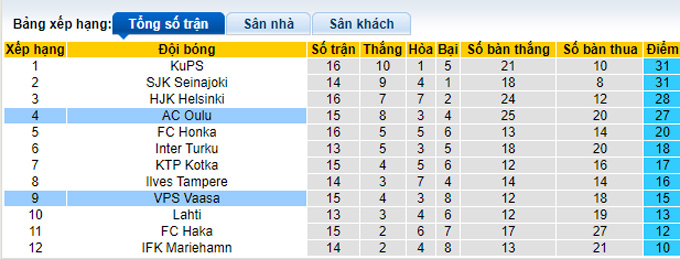 Soi kèo phạt góc VPS Vaasa vs AC Oulu, 21h00 ngày 15/7 - Ảnh 4