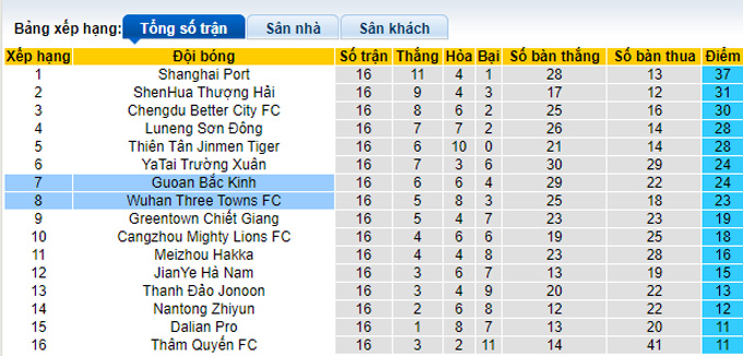 Nhận định, soi kèo Beijing Guoan vs Wuhan Three Towns, 18h35 ngày 16/7 - Ảnh 4