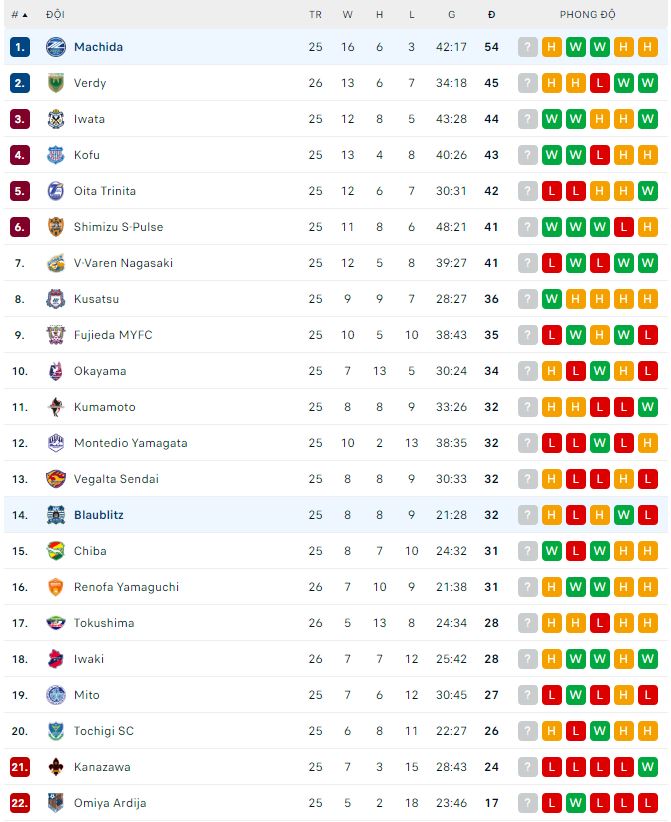 Nhận định, soi kèo Blaublitz vs Machida, 16h ngày 16/7 - Ảnh 3