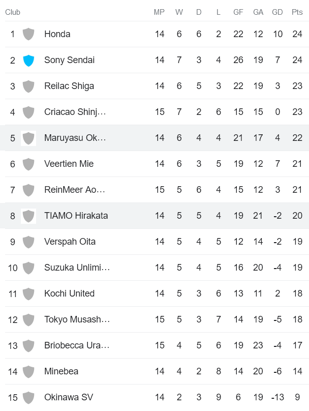 Nhận định, soi kèo FC Maruyasu Okazaki vs TIAMO Hirakata, 13h ngày 17/7 - Ảnh 4
